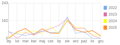 Wykres roczny blog rowerowy KrzYchuu.bikestats.pl